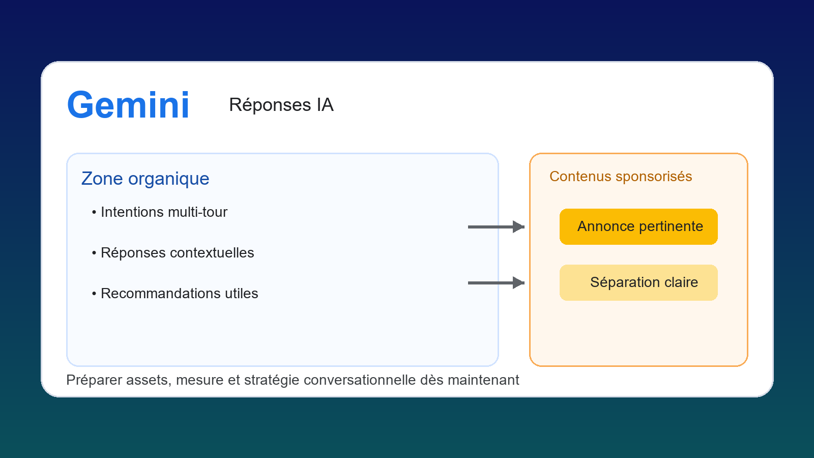 Illustration originale de l’arrivée de la publicité dans Gemini