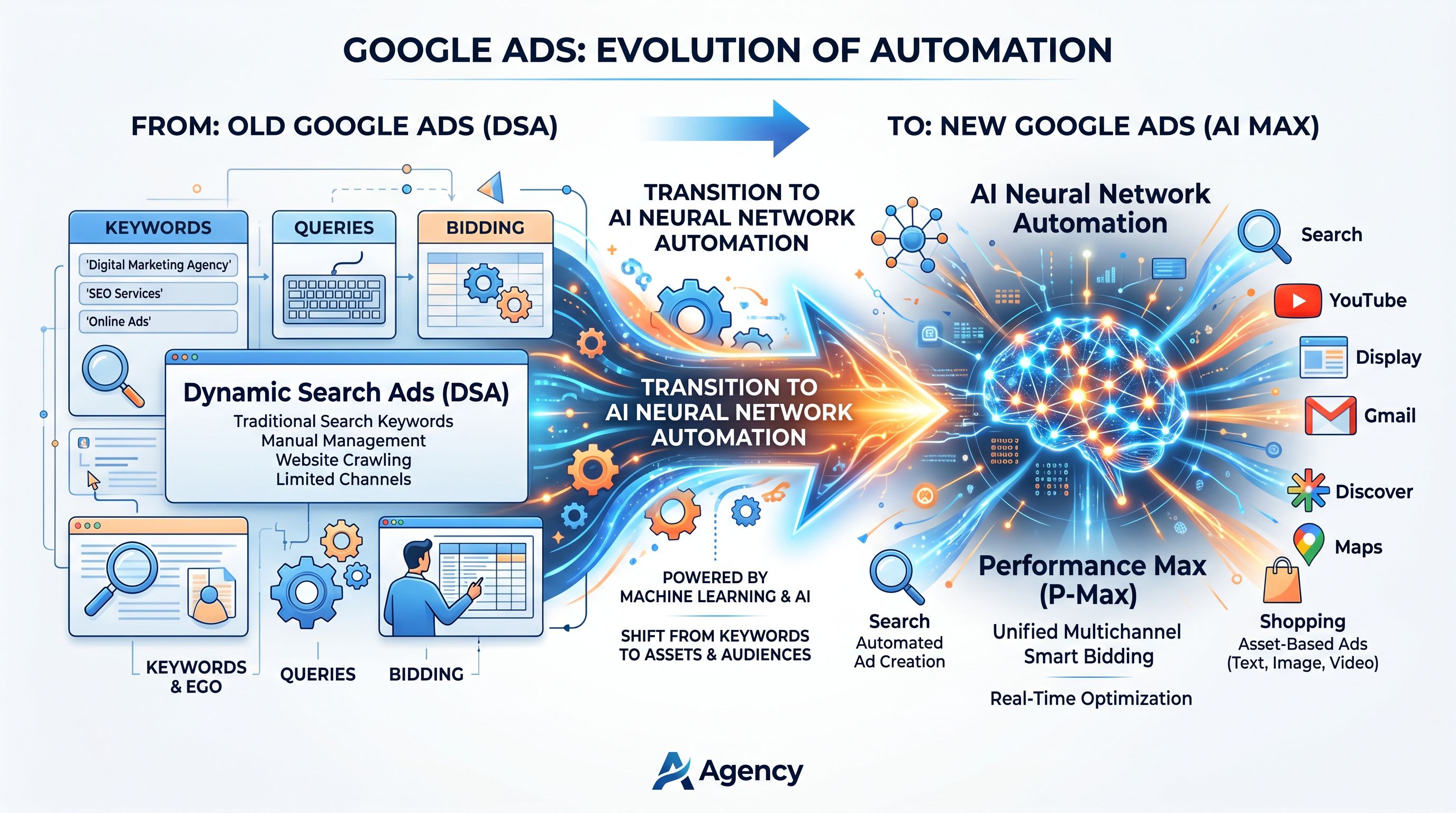 Google retire les DSA au profit d'AI Max pour les annonceurs Search.